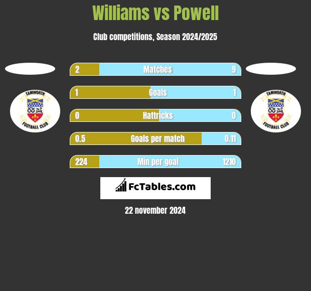 Williams vs Powell h2h player stats