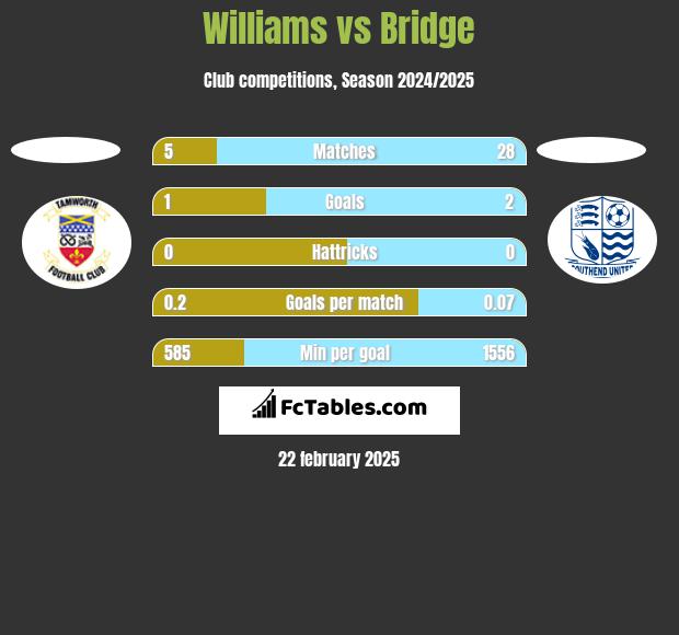 Williams vs Bridge h2h player stats