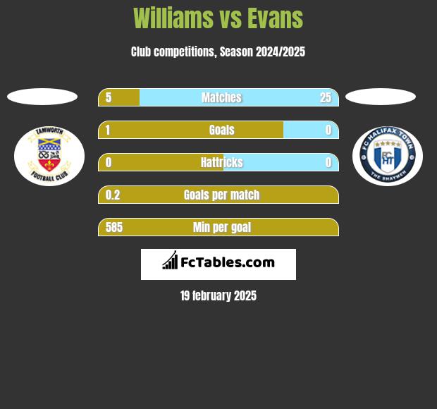 Williams vs Evans h2h player stats