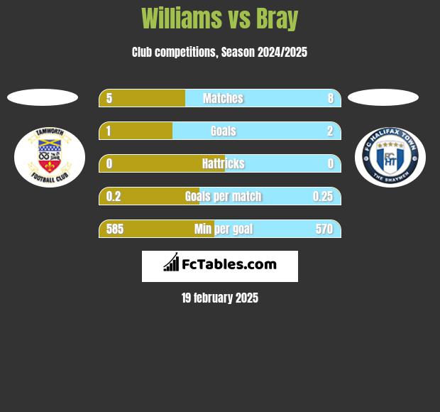 Williams vs Bray h2h player stats