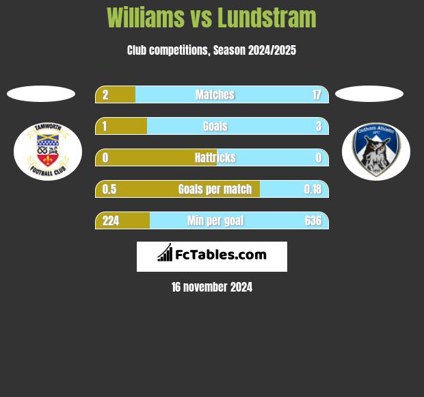 Williams vs Lundstram h2h player stats