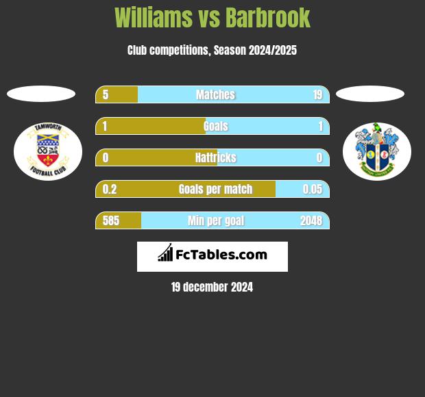 Williams vs Barbrook h2h player stats