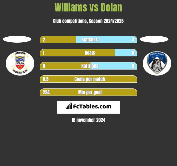 Williams vs Dolan h2h player stats