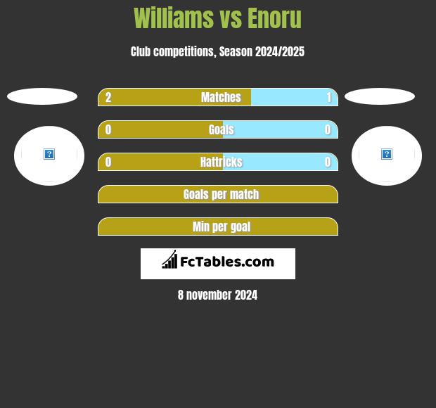 Williams vs Enoru h2h player stats