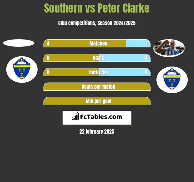 Southern vs Peter Clarke h2h player stats