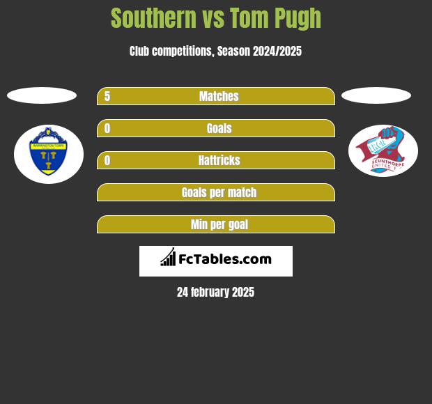 Southern vs Tom Pugh h2h player stats