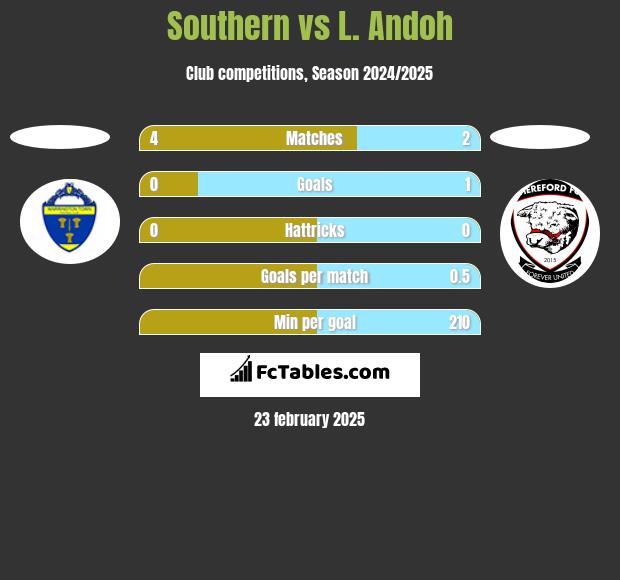 Southern vs L. Andoh h2h player stats