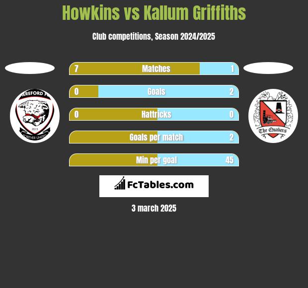 Howkins vs Kallum Griffiths h2h player stats