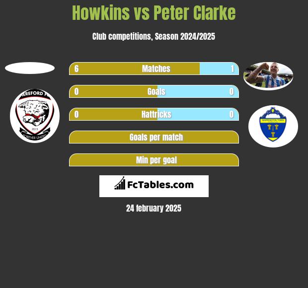 Howkins vs Peter Clarke h2h player stats