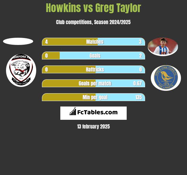 Howkins vs Greg Taylor h2h player stats