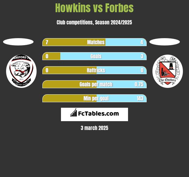 Howkins vs Forbes h2h player stats