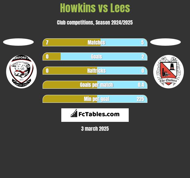 Howkins vs Lees h2h player stats