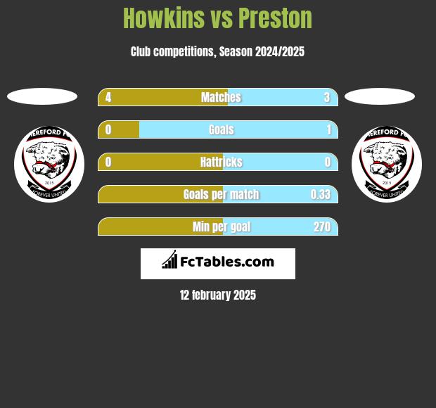 Howkins vs Preston h2h player stats