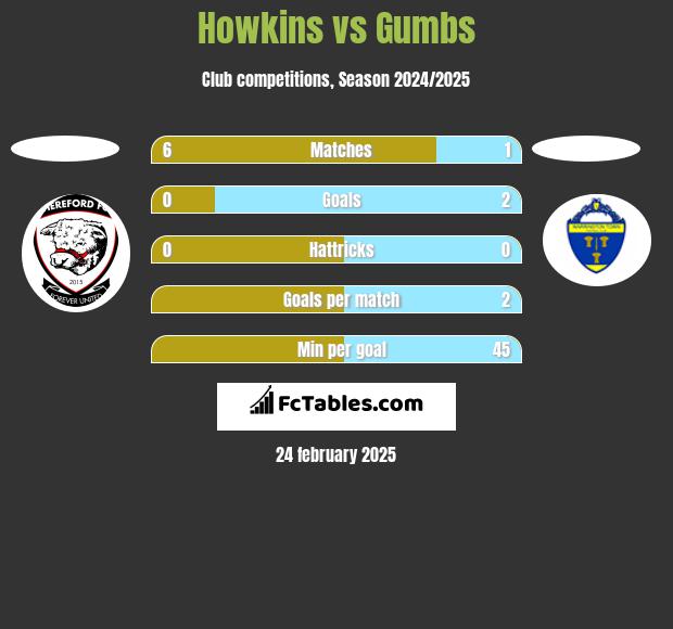 Howkins vs Gumbs h2h player stats