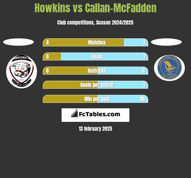 Howkins vs Callan-McFadden h2h player stats