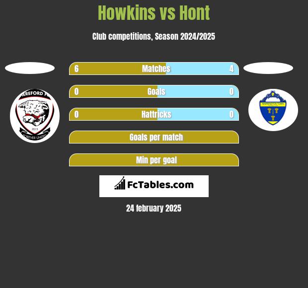 Howkins vs Hont h2h player stats