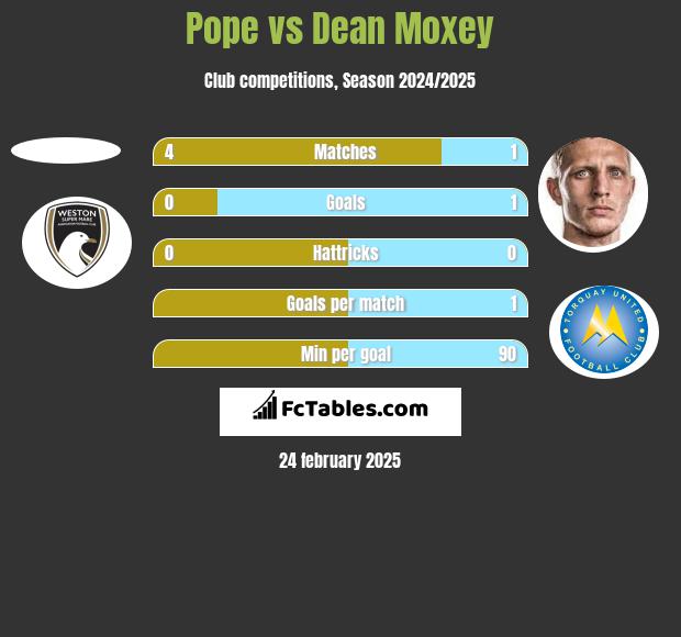 Pope vs Dean Moxey h2h player stats