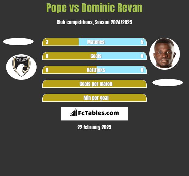 Pope vs Dominic Revan h2h player stats