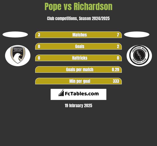 Pope vs Richardson h2h player stats