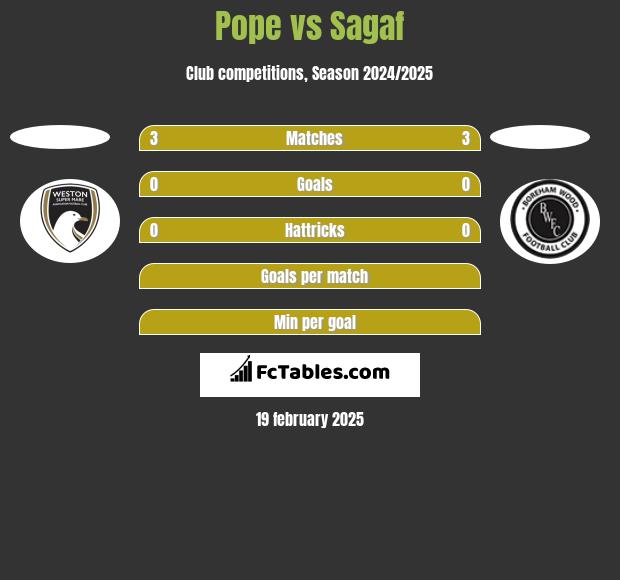 Pope vs Sagaf h2h player stats