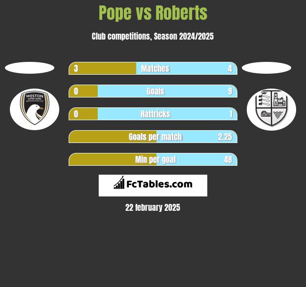 Pope vs Roberts h2h player stats