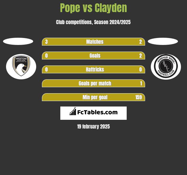 Pope vs Clayden h2h player stats