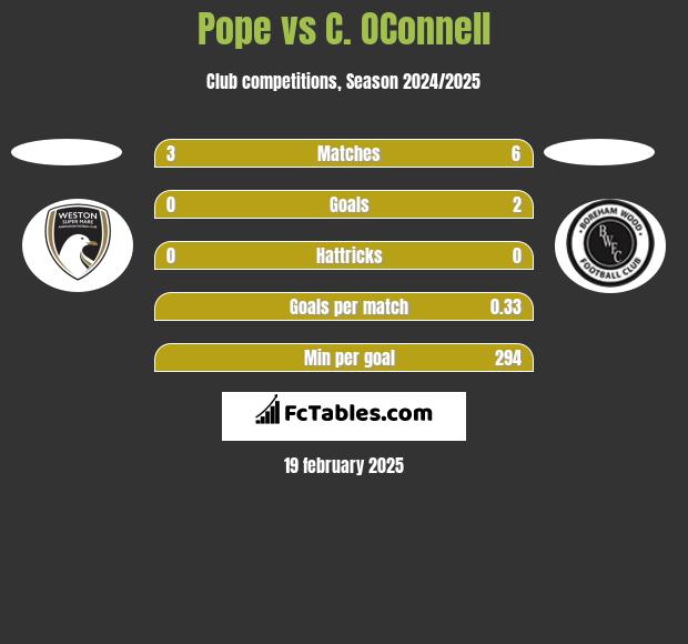 Pope vs C. OConnell h2h player stats