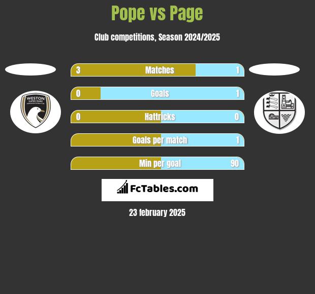 Pope vs Page h2h player stats