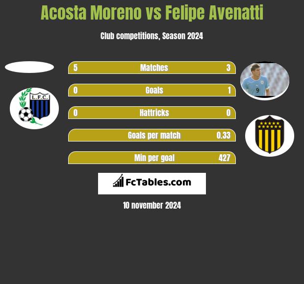 Acosta Moreno vs Felipe Avenatti h2h player stats