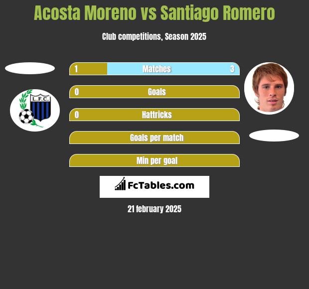 Acosta Moreno vs Santiago Romero h2h player stats