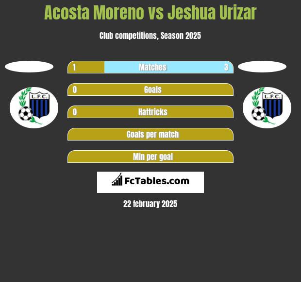 Acosta Moreno vs Jeshua Urizar h2h player stats