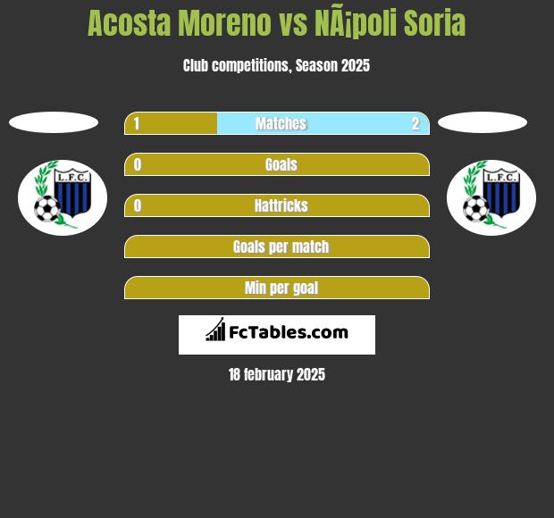 Acosta Moreno vs NÃ¡poli Soria h2h player stats