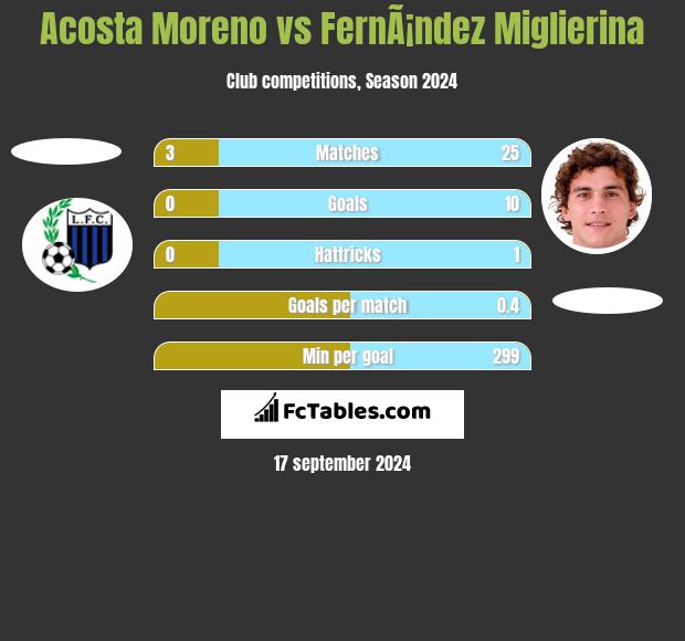 Acosta Moreno vs FernÃ¡ndez Miglierina h2h player stats