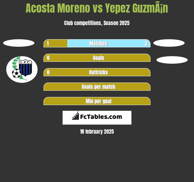 Acosta Moreno vs Yepez GuzmÃ¡n h2h player stats