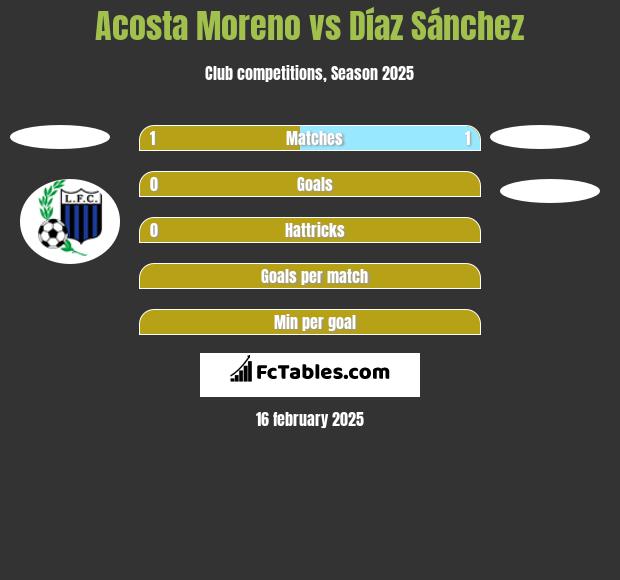 Acosta Moreno vs Díaz Sánchez h2h player stats