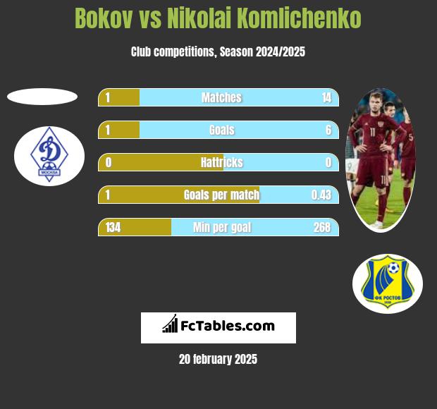 Bokov vs Nikolai Komliczenko h2h player stats