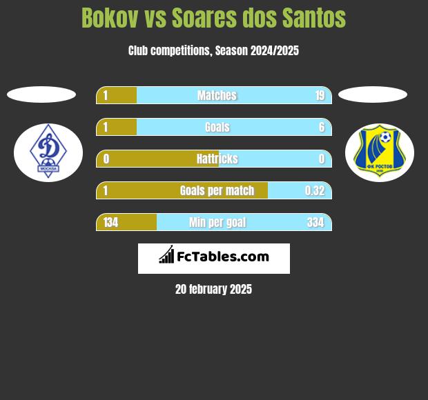 Bokov vs Soares dos Santos h2h player stats