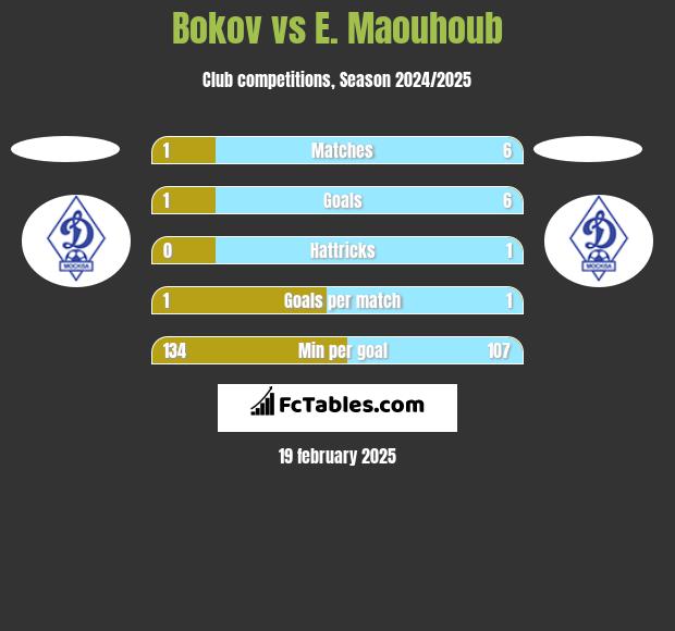 Bokov vs E. Maouhoub h2h player stats