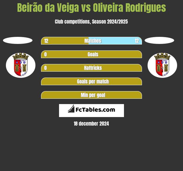 Beirão da Veiga vs Oliveira Rodrigues h2h player stats