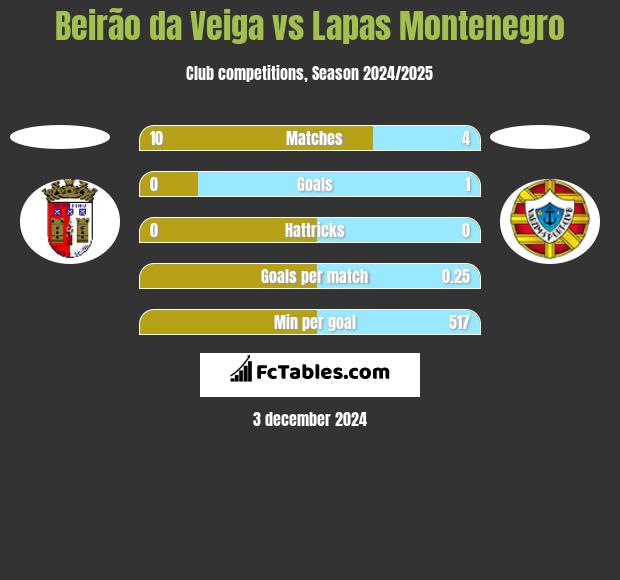 Beirão da Veiga vs Lapas Montenegro h2h player stats