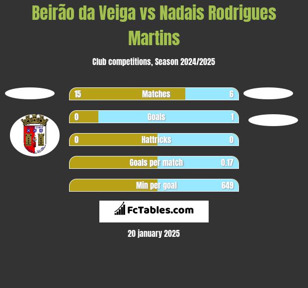 Beirão da Veiga vs Nadais Rodrigues Martins h2h player stats