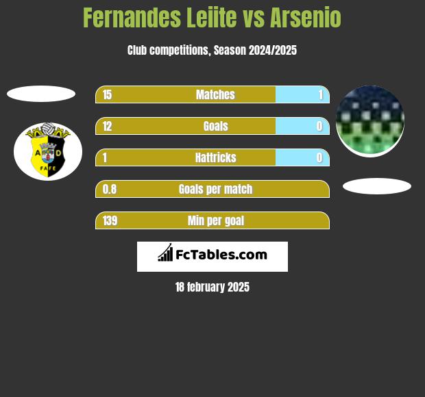 Fernandes Leiite vs Arsenio h2h player stats