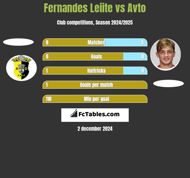 Fernandes Leiite vs Avto h2h player stats