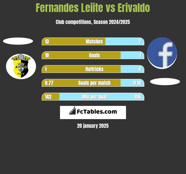 Fernandes Leiite vs Erivaldo h2h player stats