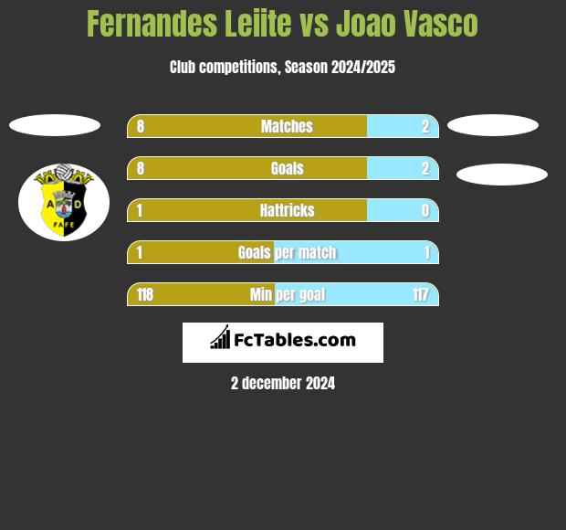 Fernandes Leiite vs Joao Vasco h2h player stats