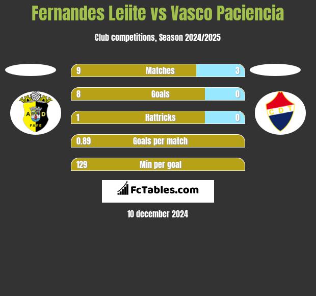 Fernandes Leiite vs Vasco Paciencia h2h player stats