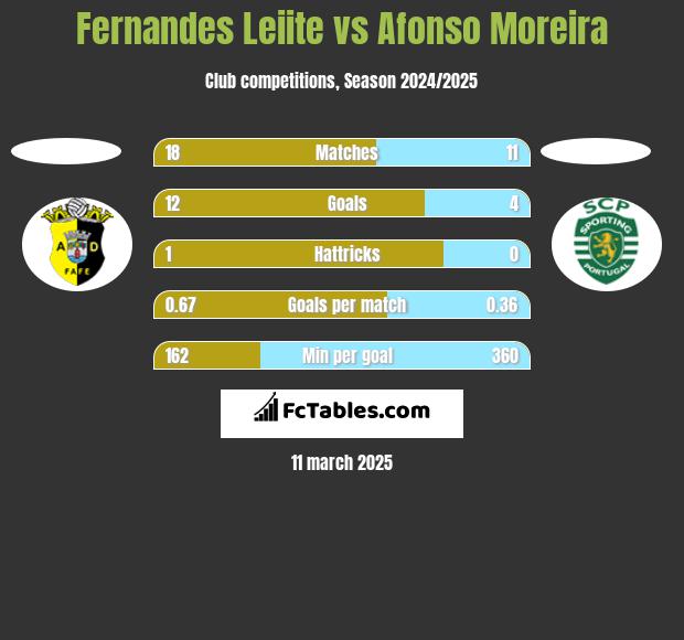 Fernandes Leiite vs Afonso Moreira h2h player stats