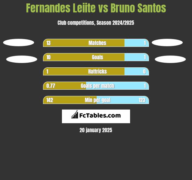 Fernandes Leiite vs Bruno Santos h2h player stats