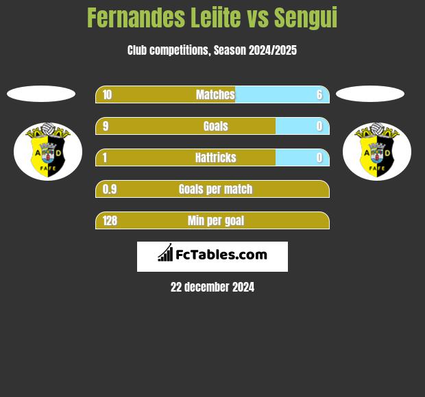 Fernandes Leiite vs Sengui h2h player stats