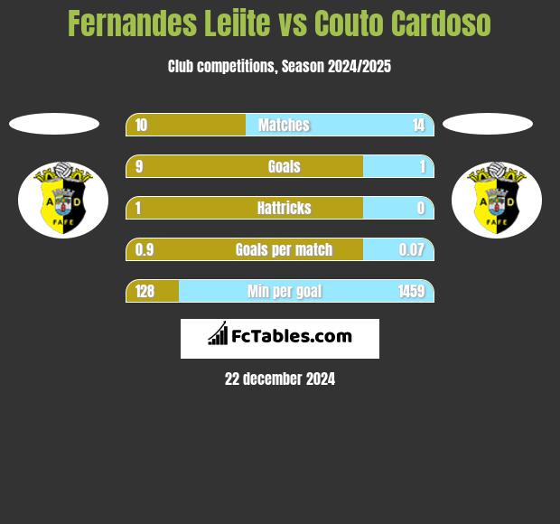 Fernandes Leiite vs Couto Cardoso h2h player stats